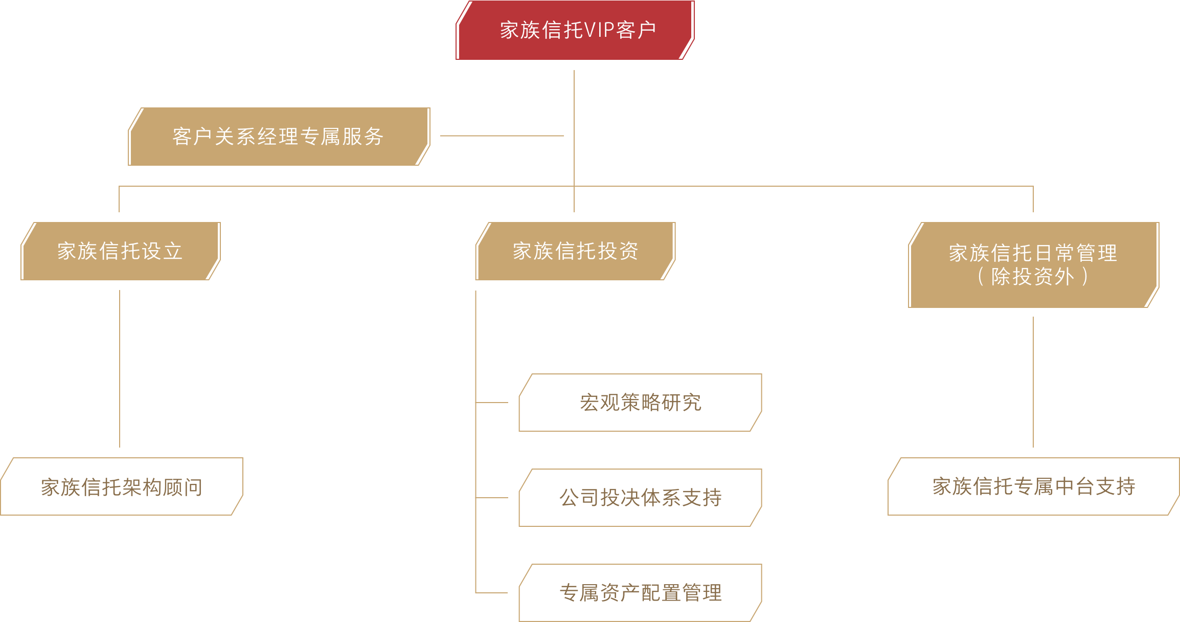 家族财产系统